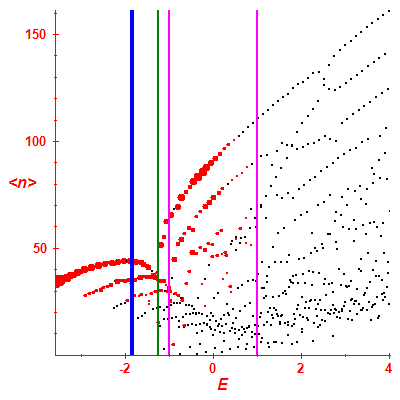 Peres lattice <N>